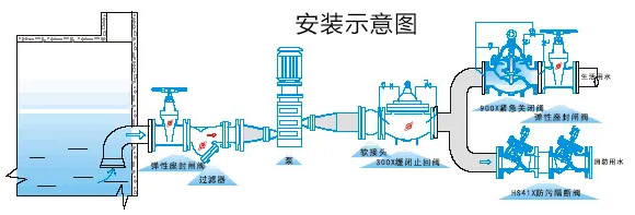 HS41X防污隔断阀安装示意图 HS41X防污隔断阀安装示意图